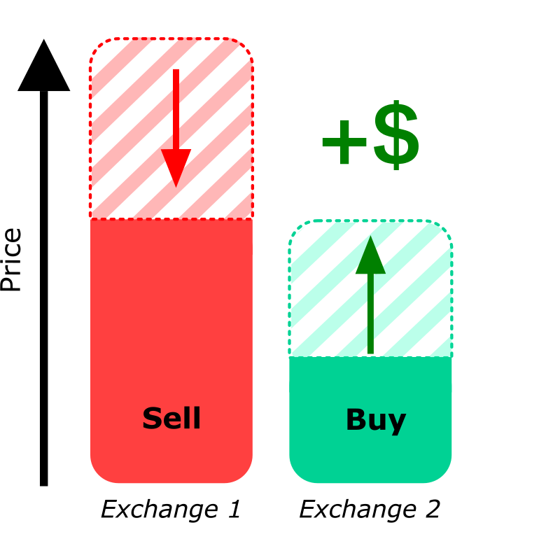 Diagram of arbitrage trade.